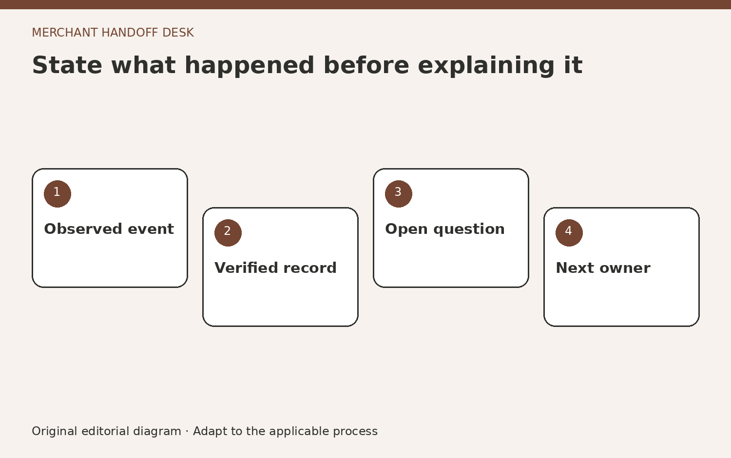State what happened before explaining it. Observed event. Verified record. Open question. Next owner. Original editorial diagram.