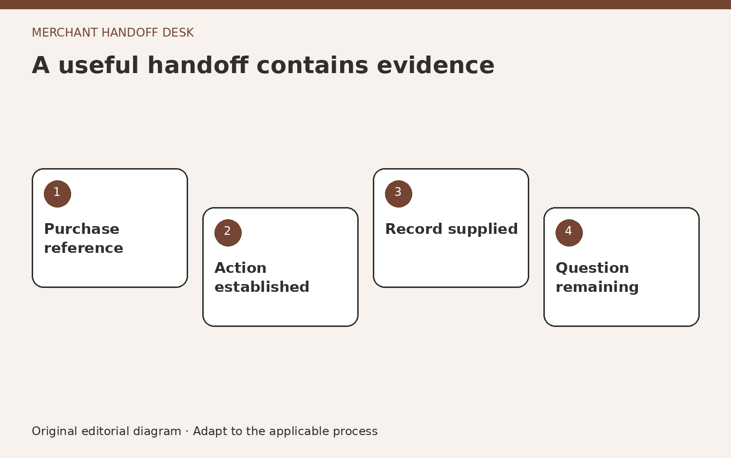 A useful handoff contains evidence. Purchase reference. Action established. Record supplied. Question remaining. Original editorial diagram.
