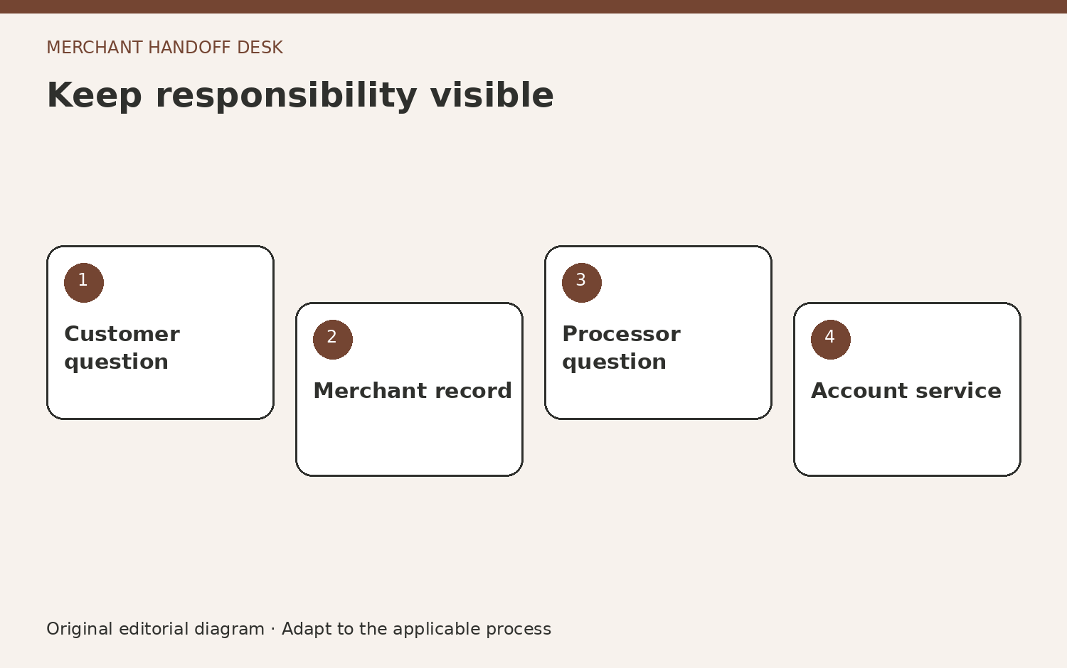 Keep responsibility visible. Customer question; Merchant record; Processor question; Account service