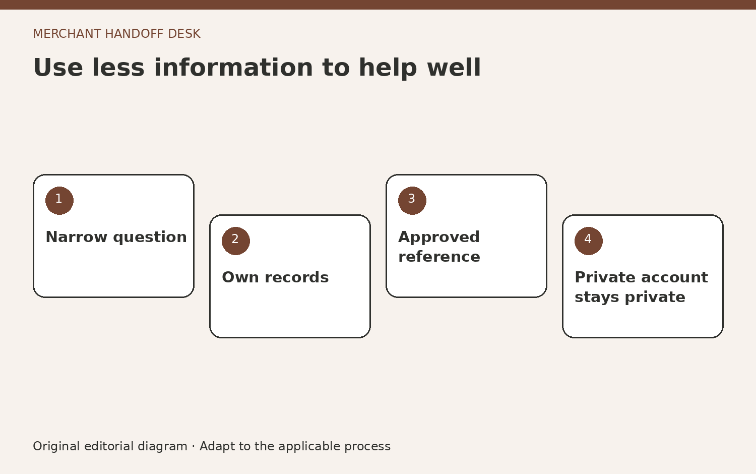 Use less information to help well. Narrow question. Own records. Approved reference. Private account stays private. Original editorial diagram.