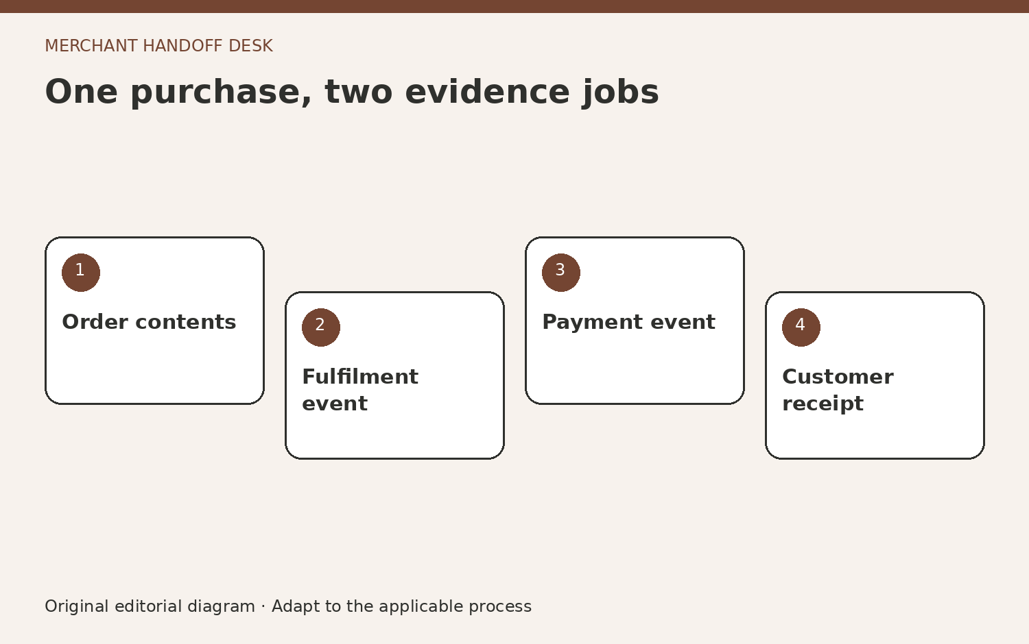One purchase, two evidence jobs. Order contents. Fulfilment event. Payment event. Customer receipt. Original editorial diagram.