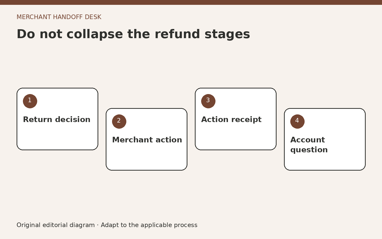 Do not collapse the refund stages. Return decision. Merchant action. Action receipt. Account question. Original editorial diagram.