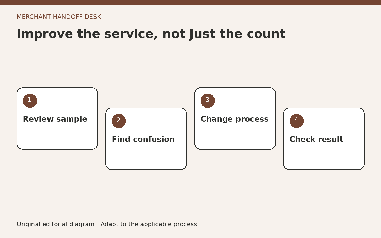 Improve the service, not just the count. Review sample. Find confusion. Change process. Check result. Original editorial diagram.